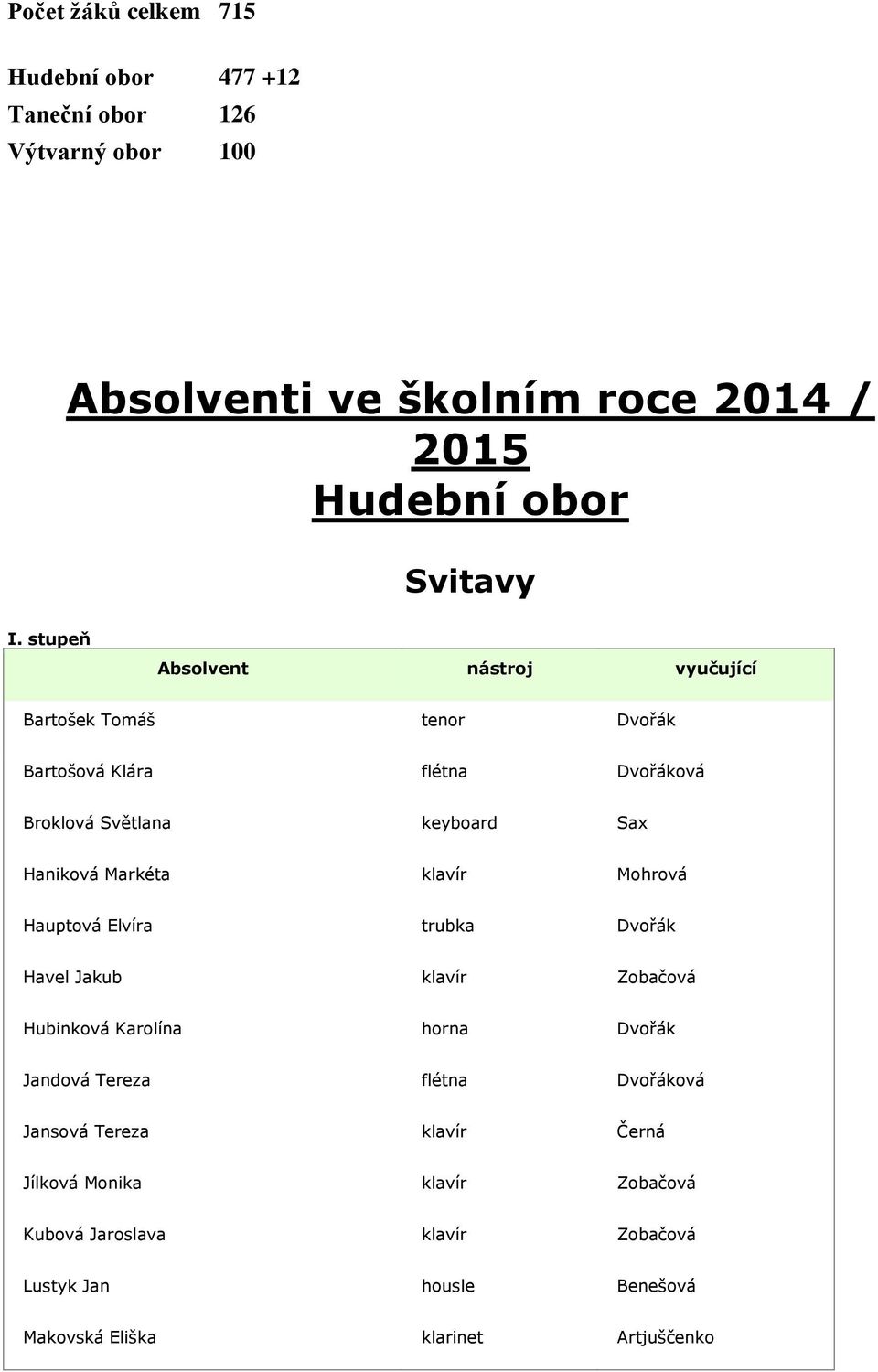 klavír Mohrová Hauptová Elvíra trubka Dvořák Havel Jakub klavír Zobačová Hubinková Karolína horna Dvořák Jandová Tereza flétna Dvořáková Jansová