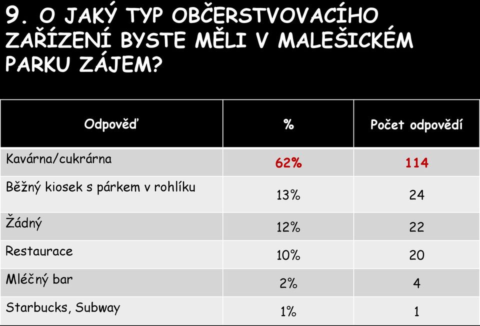 Odpověď % Počet odpovědí Kavárna/cukrárna 62% 114 Běžný