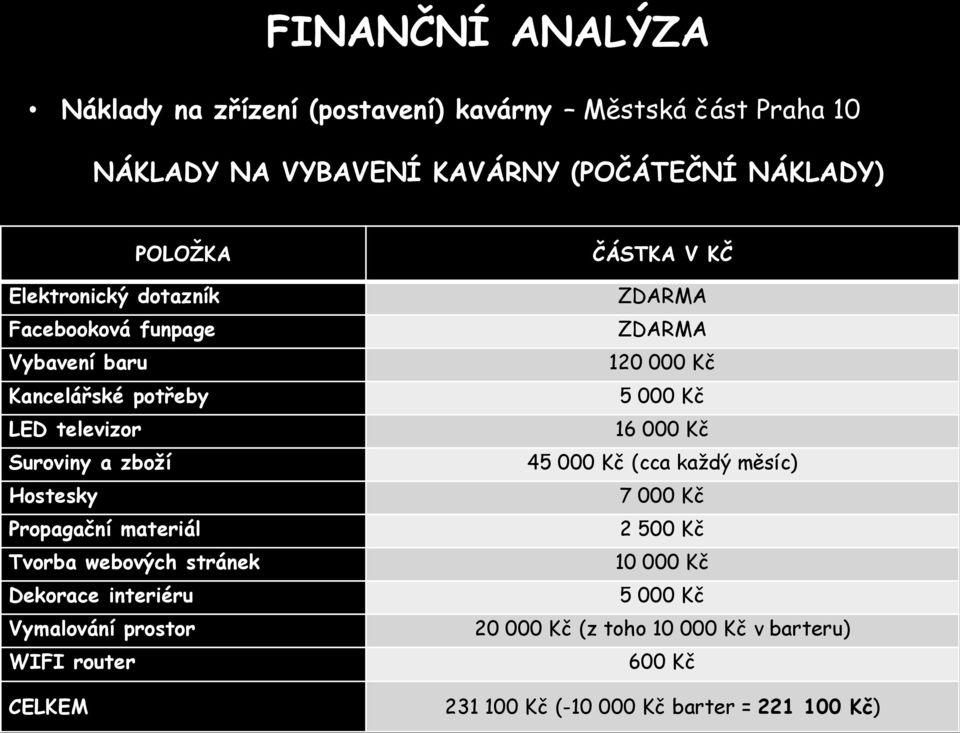 Tvorba webových stránek Dekorace interiéru Vymalování prostor WIFI router CELKEM ČÁSTKA V KČ ZDARMA ZDARMA 120 000 Kč 5 000 Kč 16 000 Kč 45