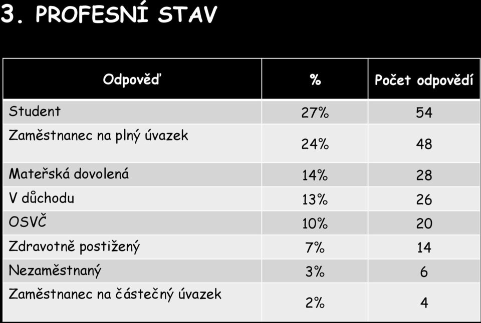 14% 28 V důchodu 13% 26 OSVČ 10% 20 Zdravotně postižený