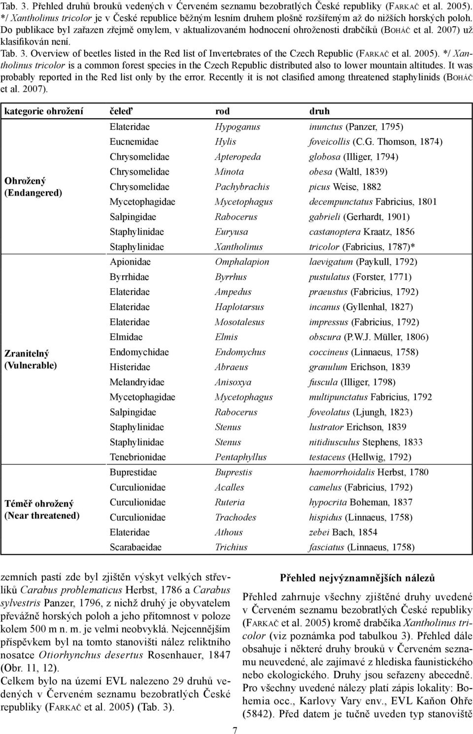 Do publikace byl zařazen zřejmě omylem, v aktualizovaném hodnocení ohroženosti drabčíků (BOHÁČ et al. 2007) už klasifikován není. Tab. 3.