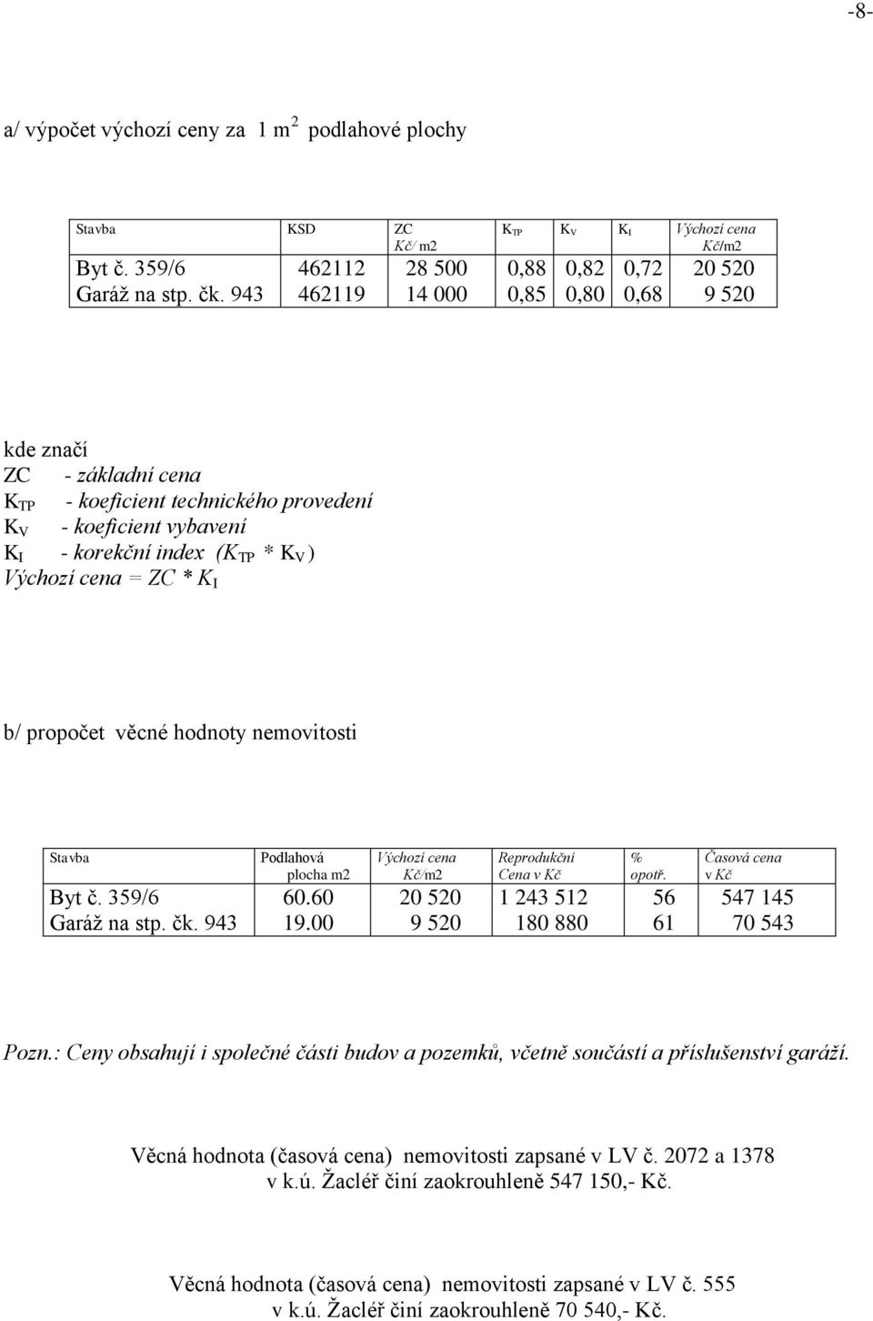 vybavení K I - korekční index (K TP * K V ) Výchozí cena = ZC * K I b/ propočet věcné hodnoty nemovitosti Stavba Byt č. 359/6 Garáž na stp. čk. 943 Podlahová plocha m2 60.60 19.