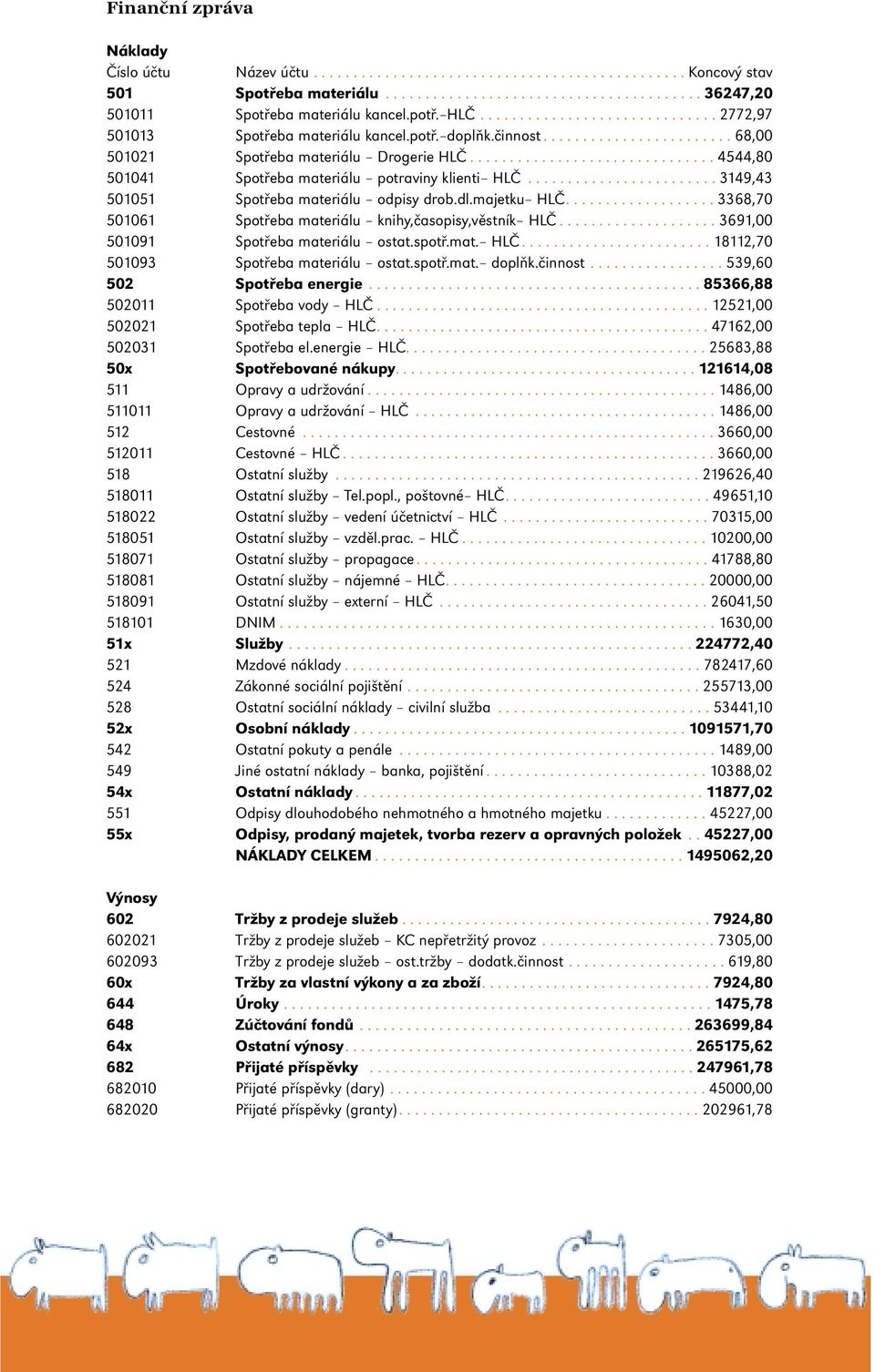 .............................. 4544,80 501041 Spotřeba materiálu potraviny klienti HLČ........................ 3149,43 501051 Spotřeba materiálu odpisy drob.dl.majetku HLČ.