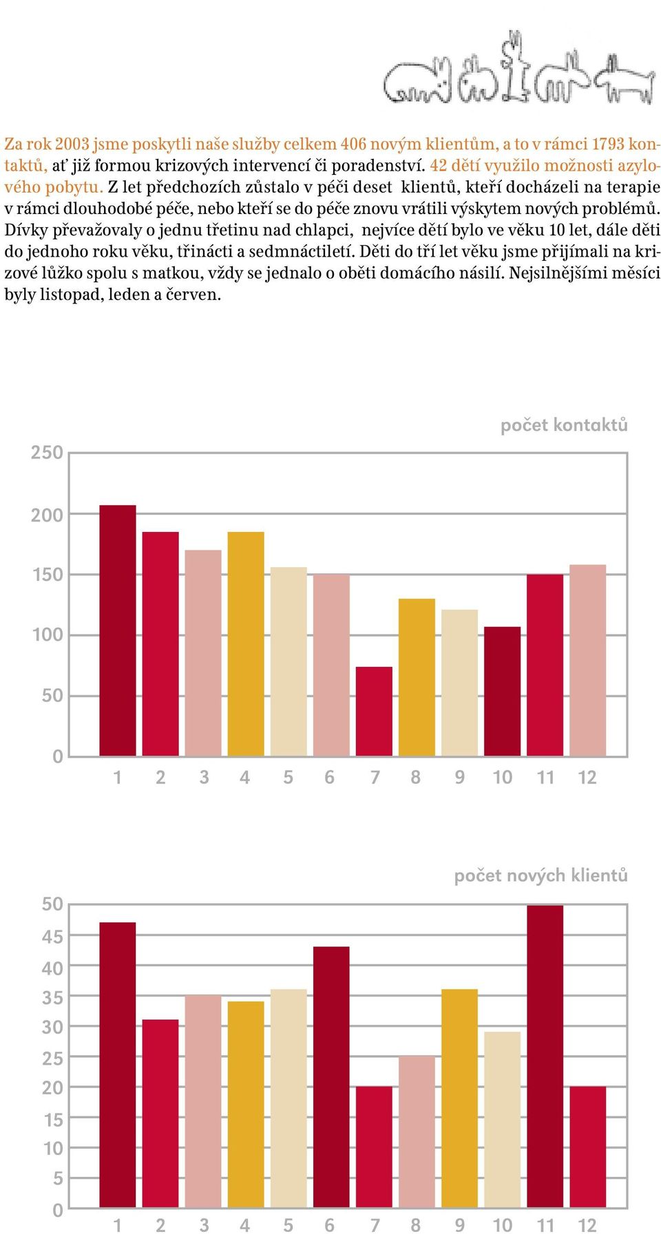 Z let předchozích zůstalo v péči deset klientů, kteří docházeli na terapie v rámci dlouhodobé péče, nebo kteří se do péče znovu vrátili výskytem nových problémů.