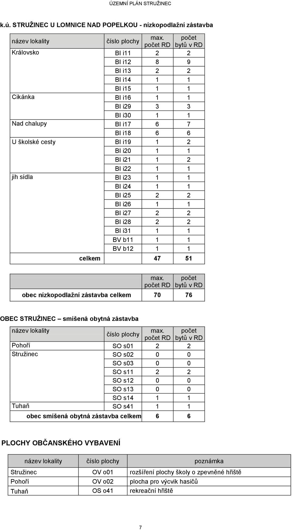 1 1 BI i21 1 2 BI i22 1 1 jih sídla BI i23 1 1 BI i24 1 1 BI i25 2 2 BI i26 1 1 BI i27 2 2 BI i28 2 2 BI i31 1 1 BV b11 1 1 BV b12 1 1 celkem 47 51 max.