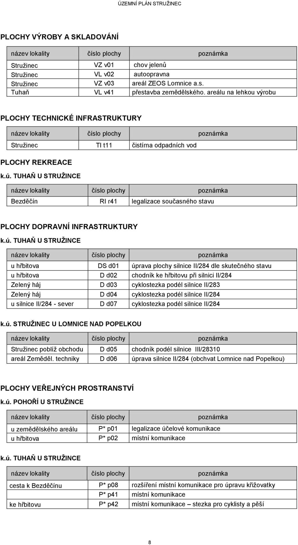 TUHAŇ U STRUŽINCE název lokality číslo plochy poznámka Bezděčín RI r41 legalizace současného stavu PLOCHY DOPRAVNÍ INFRASTRUKTURY k.ú.