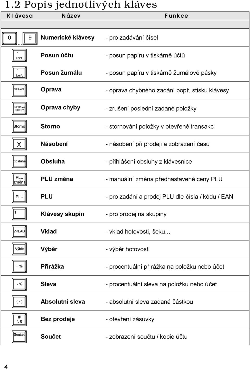 stisku klávesy OPRAVA EC Oprava chyby CHYBY - zrušení poslední zadané položky Storno Storno - stornování položky v otevřené transakci X Násobení - násobení při prodeji a zobrazení času Obsluha
