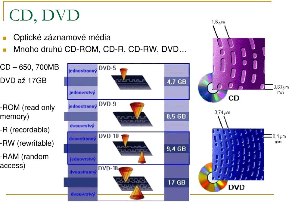 700MB DVD až 17GB -ROM (read only memory)