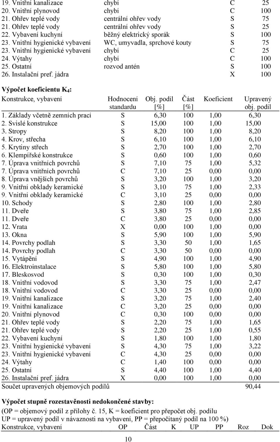 Ostatní rozvod antén S 100 26. Instalační pref. jádra X 100 Výpočet koeficientu K 4 : Konstrukce, vybavení Hodnocení standardu Obj. podíl [%] Část [%] Koeficient 1.