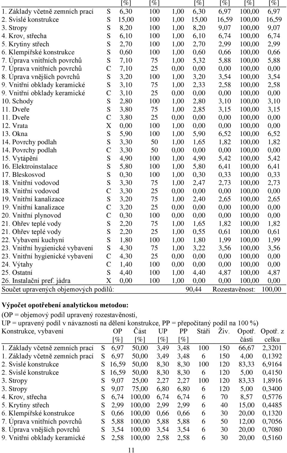 Klempířské konstrukce S 0,60 100 1,00 0,60 0,66 100,00 0,66 7. Úprava vnitřních povrchů S 7,10 75 1,00 5,32 5,88 100,00 5,88 7. Úprava vnitřních povrchů C 7,10 25 0,00 0,00 0,00 100,00 0,00 8.