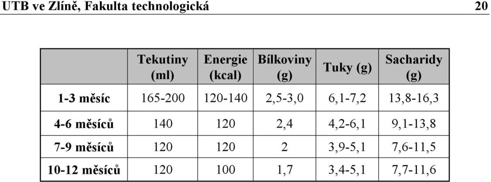 2,5-3,0 6,1-7,2 13,8-16,3 4-6 měsíců 140 120 2,4 4,2-6,1 9,1-13,8