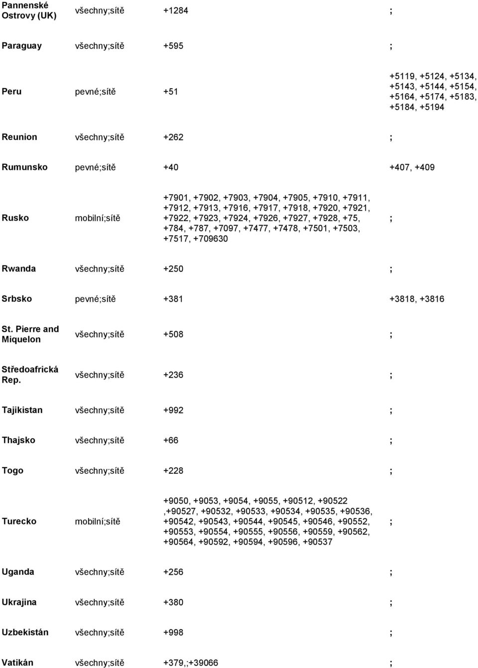 +7503, +7517, +709630 ; Rwanda ; +250 ; Srbsko pevné; +381 +3818, +3816 St. Pierre and Miquelon ; +508 ; Středoafrická Rep.