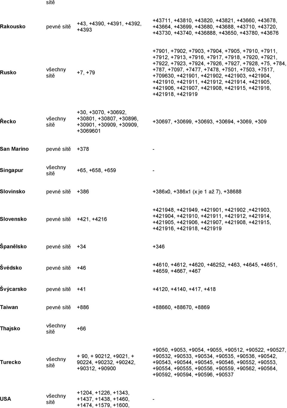 +7517, +709630, +421901, +421902, +421903, +421904, +421910, +421911, +421912, +421914, +421905, +421906, +421907, +421908, +421915, +421916, +421918, +421919 Řecko +30, +3070, +30692, +30801,