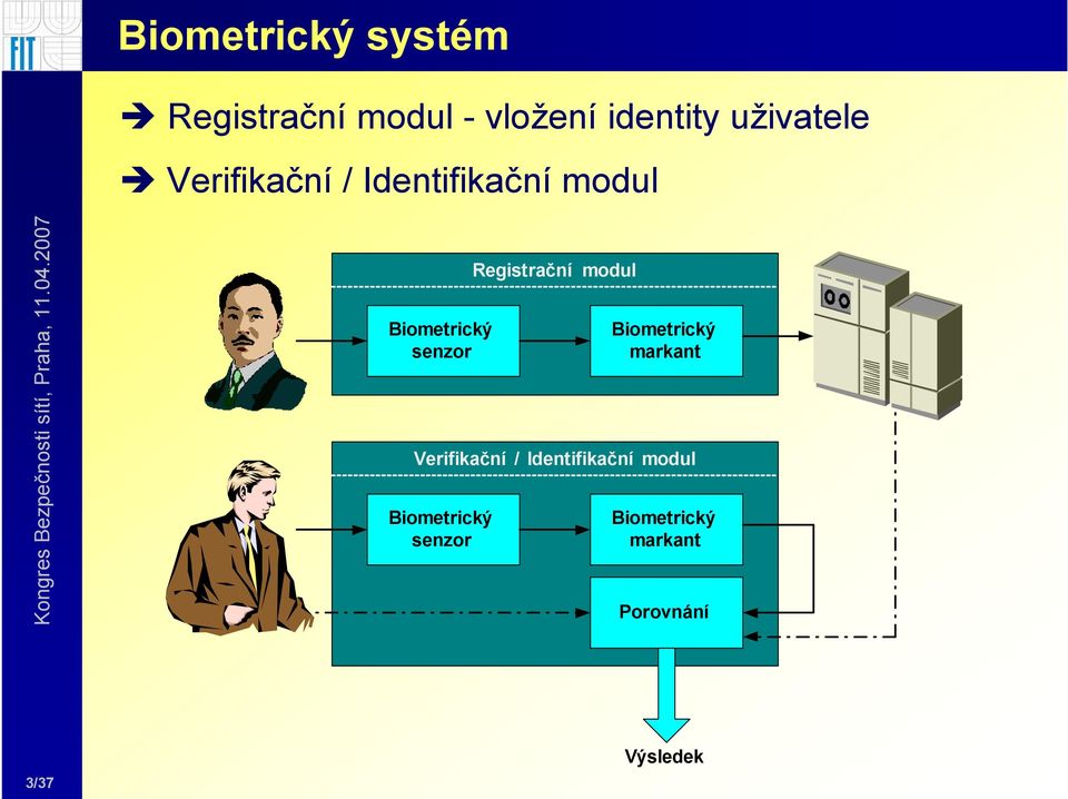 Registrační modul Biometrický markant Verifikační /
