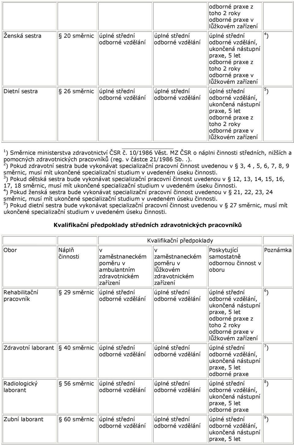 2 ) Pokud zdravotní sestra bude vykonávat specializační pracovní činnost uvedenou v 3, 4, 5, 6, 7, 8, 9 směrnic, musí mít ukončené specializační studium v uvedeném úseku činnosti.