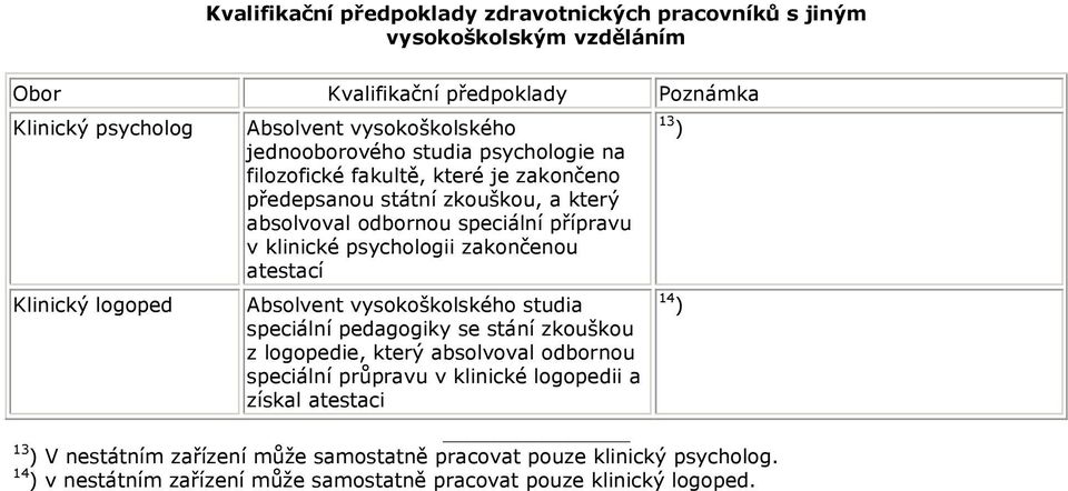 zakončenou atestací Klinický logoped Absolvent vysokoškolského studia 14 ) speciální pedagogiky se stání zkouškou z logopedie, který absolvoval odbornou speciální průpravu v