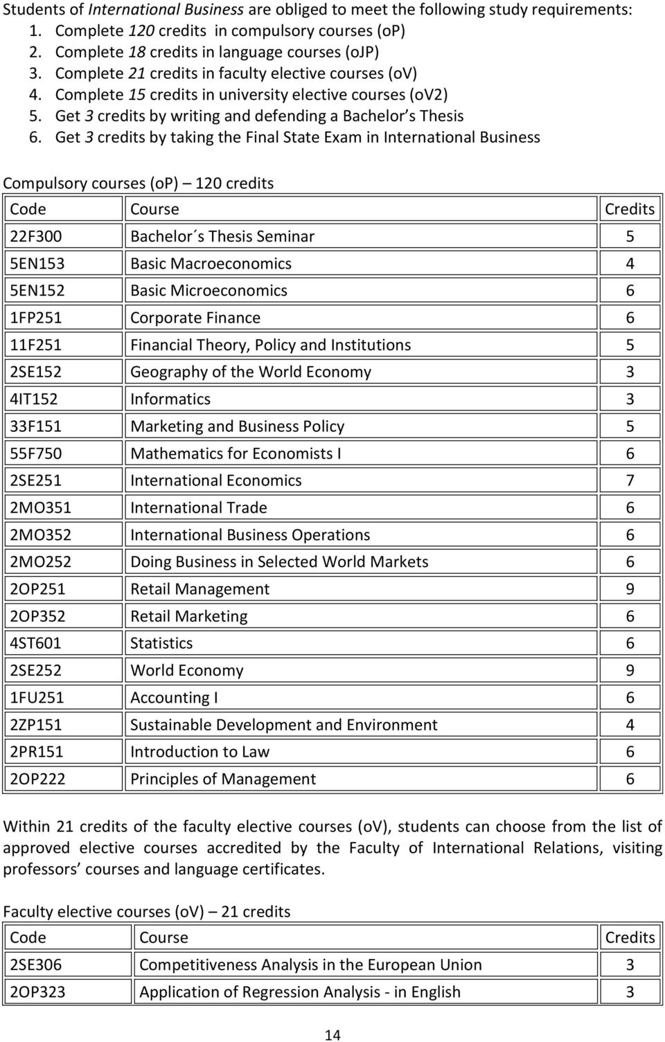 Get 3 credits by taking the Final State Exam in International Business Compulsory courses (op) 120 credits Code Course Credits 22F300 Bachelor s Thesis Seminar 5 5EN153 Basic Macroeconomics 4 5EN152