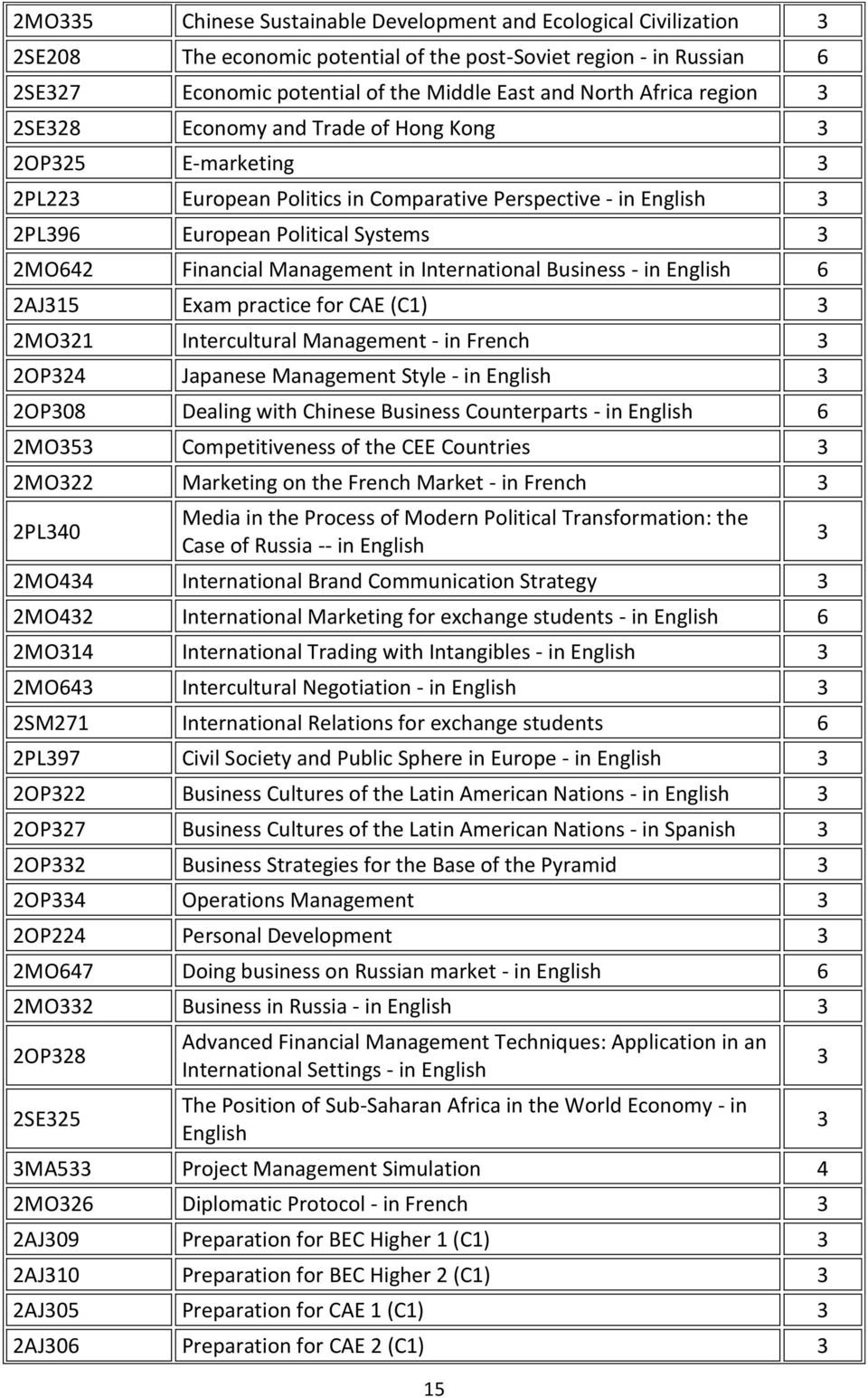 Management in International Business - in English 6 2AJ315 Exam practice for CAE (C1) 3 2MO321 Intercultural Management - in French 3 2OP324 Japanese Management Style - in English 3 2OP308 Dealing