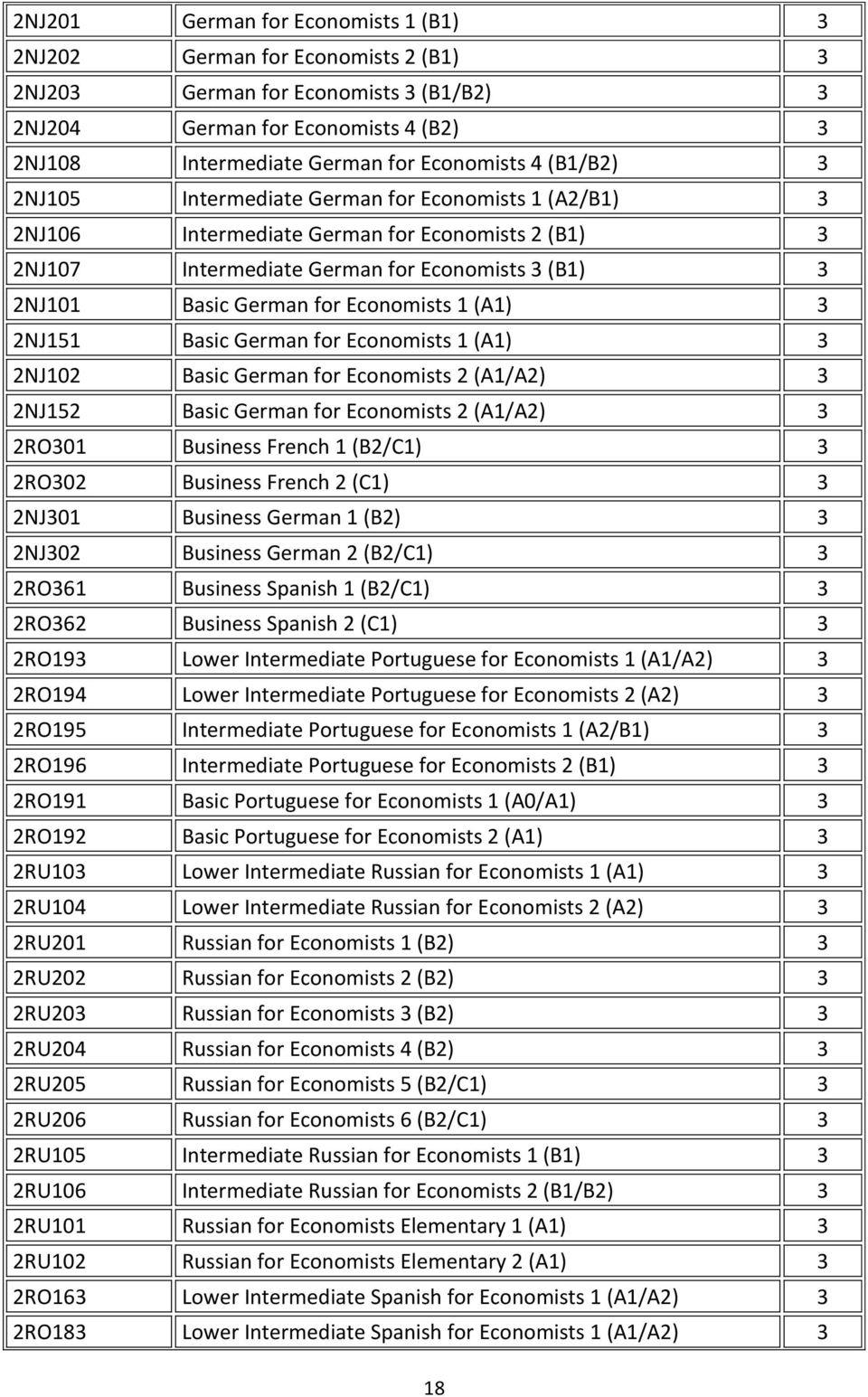 Economists 1 (A1) 3 2NJ151 Basic German for Economists 1 (A1) 3 2NJ102 Basic German for Economists 2 (A1/A2) 3 2NJ152 Basic German for Economists 2 (A1/A2) 3 2RO301 Business French 1 (B2/C1) 3 2RO302