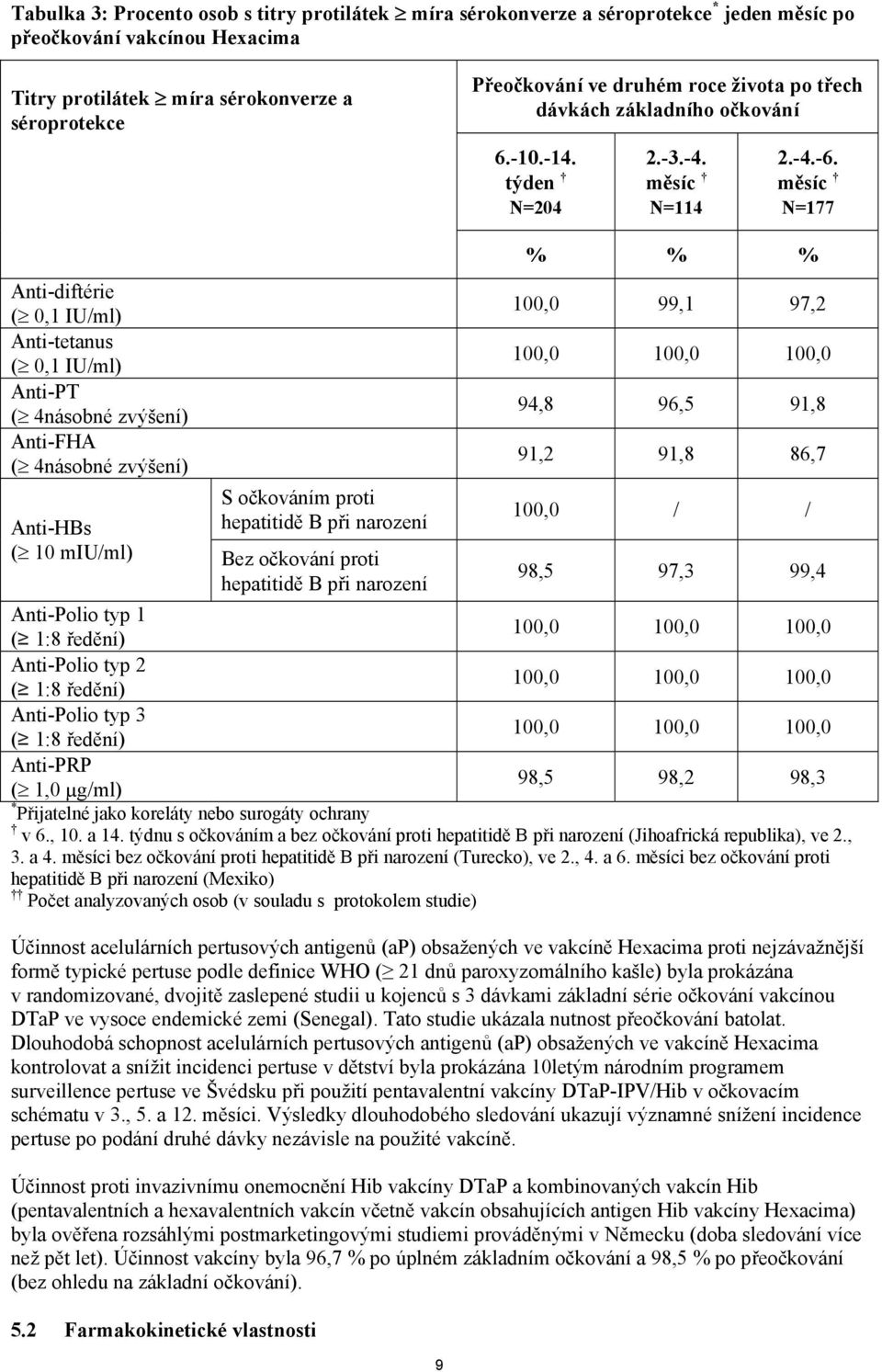 měsíc N=177 % % % Anti-diftérie ( 0,1 IU/ml) 100,0 99,1 97,2 Anti-tetanus ( 0,1 IU/ml) 100,0 100,0 100,0 Anti-PT ( 4násobné zvýšení) 94,8 96,5 91,8 Anti-FHA ( 4násobné zvýšení) 91,2 91,8 86,7 S