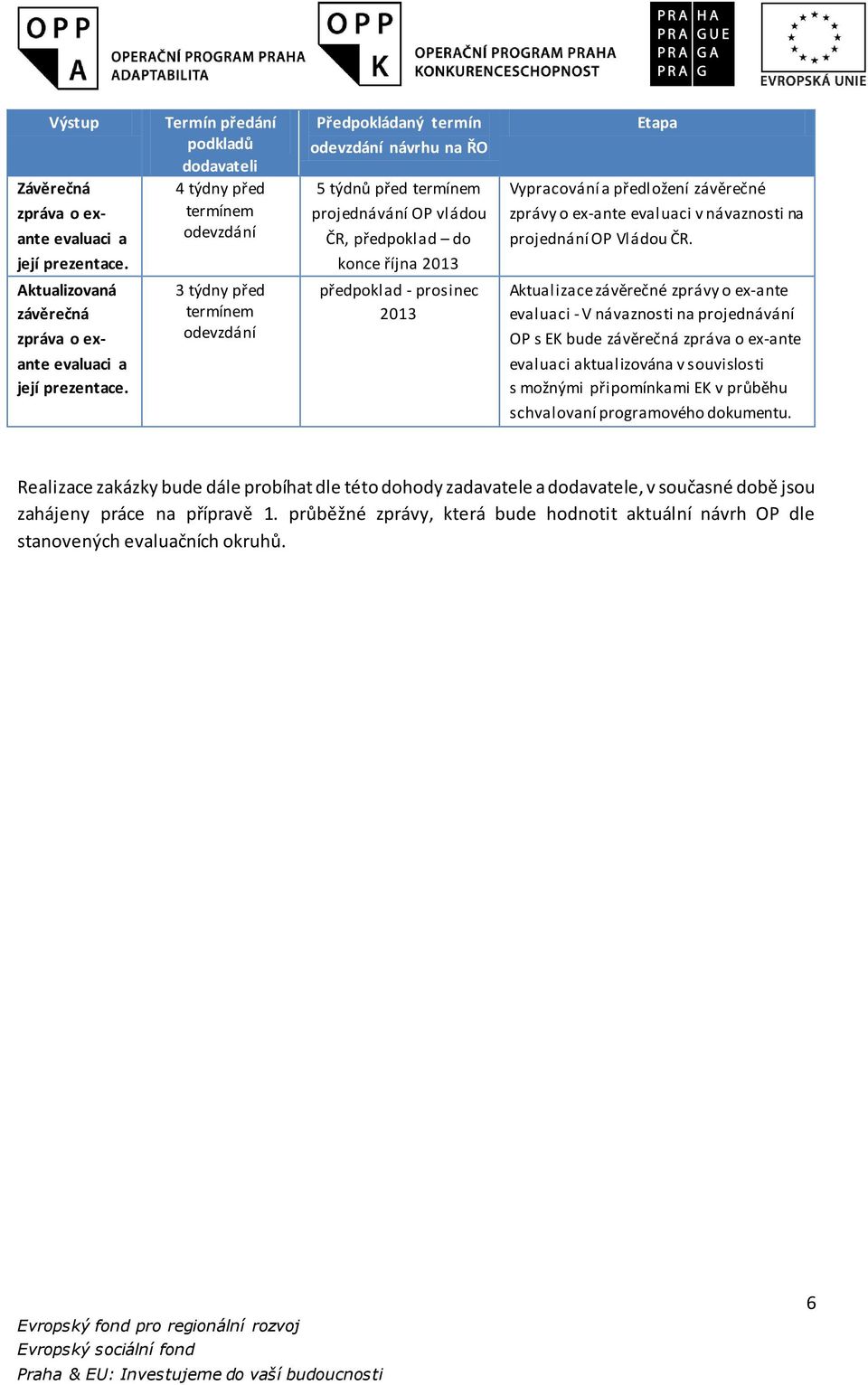 předpoklad do konce října 2013 předpoklad - prosinec 2013 Etapa Vypracování a předložení závěrečné zprávy o ex-ante evaluaci v návaznosti na projednání OP Vládou ČR.