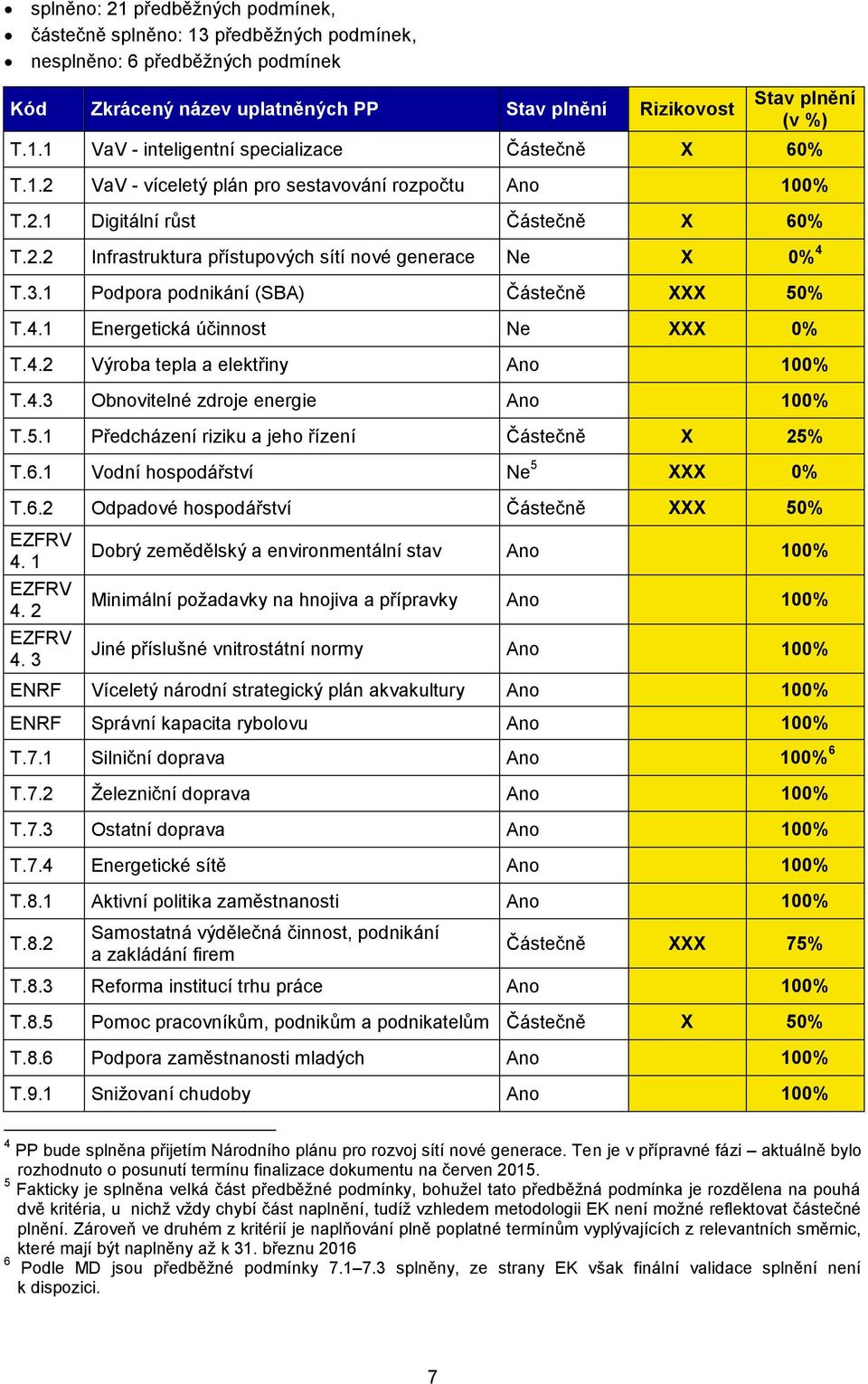 1 Podpora podnikání (SBA) Částečně XXX 50% T.4.1 Energetická účinnost Ne XXX 0% T.4.2 Výroba tepla a elektřiny Ano 100% T.4.3 Obnovitelné zdroje energie Ano 100% T.5.1 Předcházení riziku a jeho řízení Částečně X 25% T.