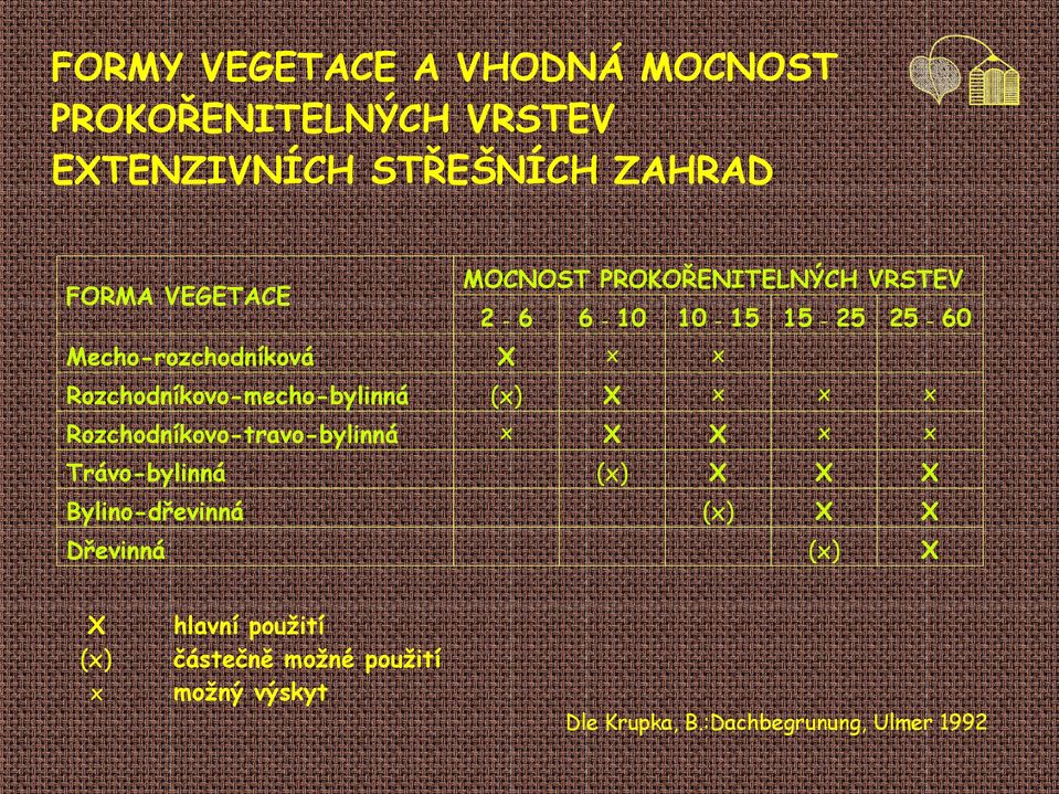 Rozchodníkovo-travo-bylinná x X X x x (x) X X X (x) X X (x) X Mecho-rozchodníková Trávo-bylinná