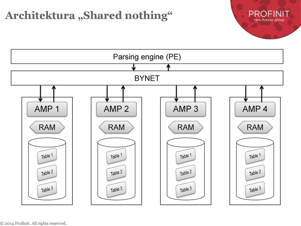 AMP 2 AMP 3 AMP 4 RAM RAM RAM