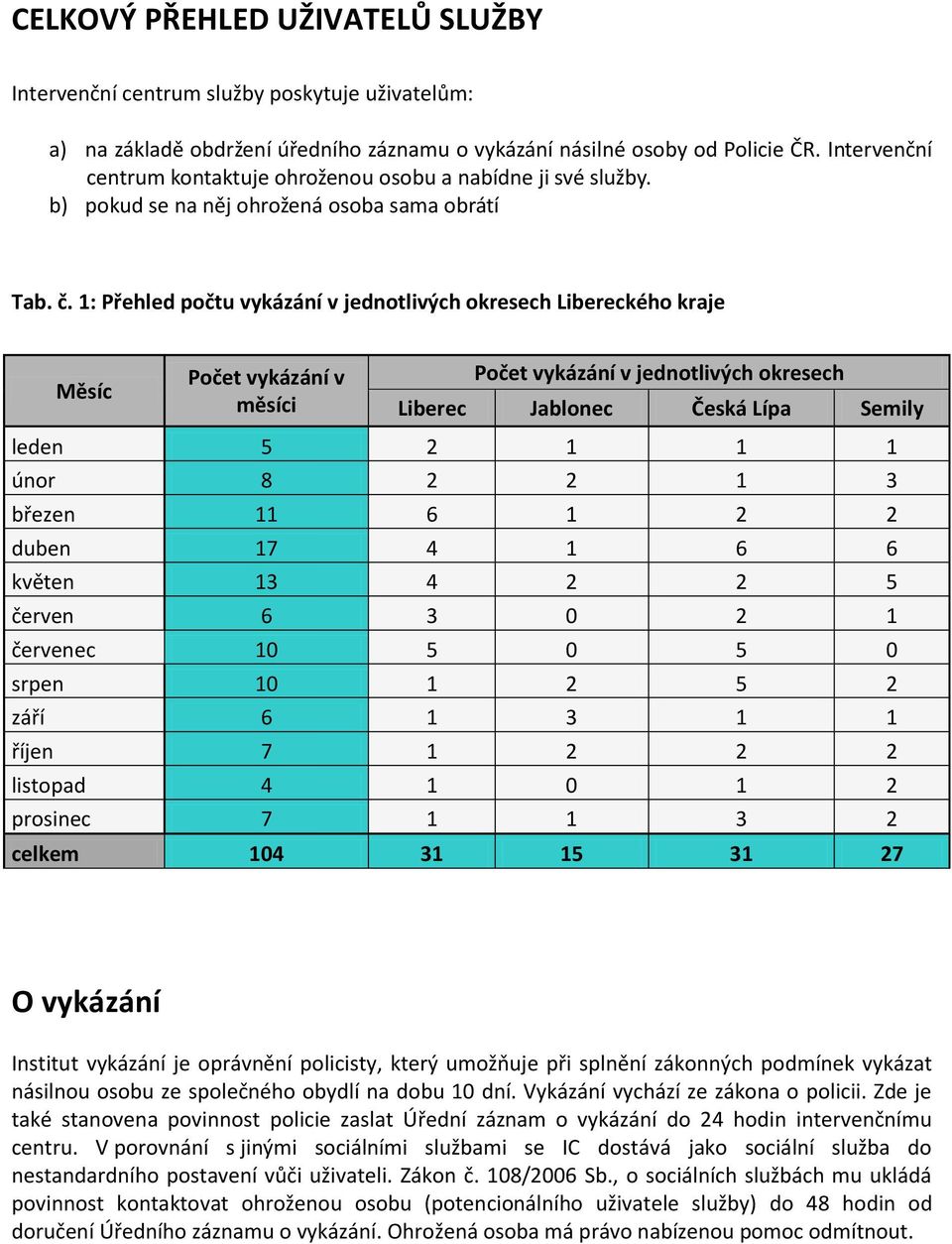 1: Přehled počtu vykázání v jednotlivých okresech Libereckého kraje Měsíc Počet vykázání v měsíci Počet vykázání v jednotlivých okresech Liberec Jablonec Česká Lípa Semily leden 5 2 1 1 1 únor 8 2 2