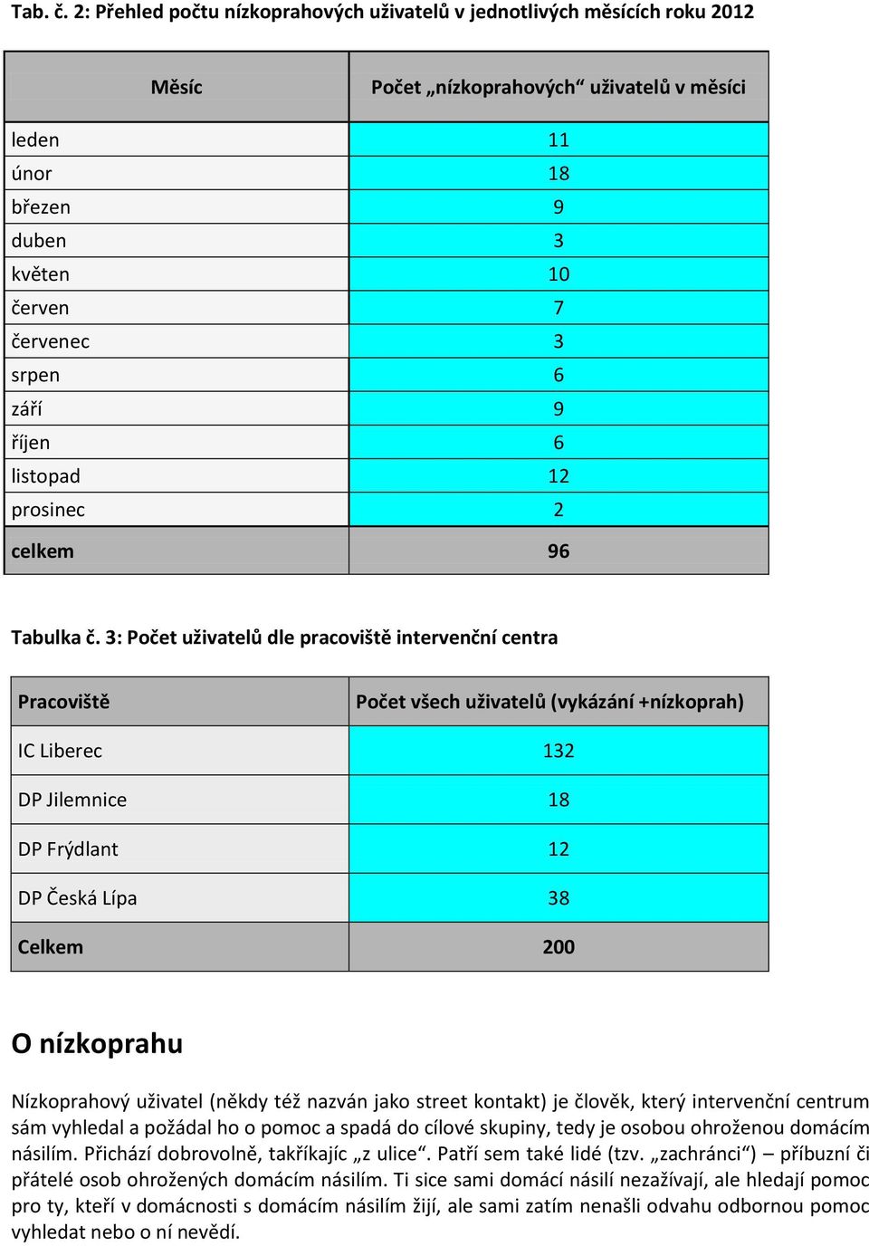 9 říjen 6 listopad 12 prosinec 2 celkem 96 Tabulka č.