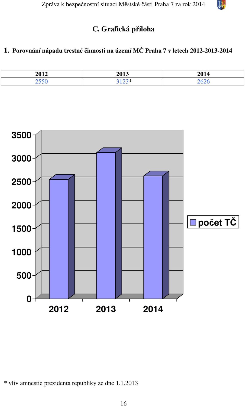 Porovnání nápadu trestné činnosti na území MČ Praha 7 v letech 2012-2013-2014