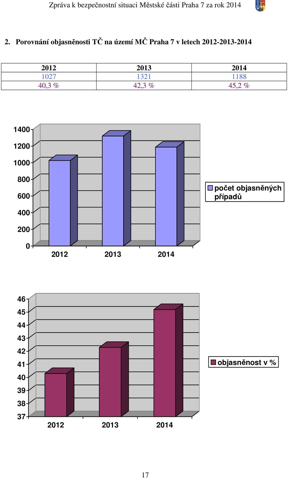 2014 1027 1321 1188 40,3 % 42,3 % 45,2 % 1400 1200 1000 800 600 počet objasněných