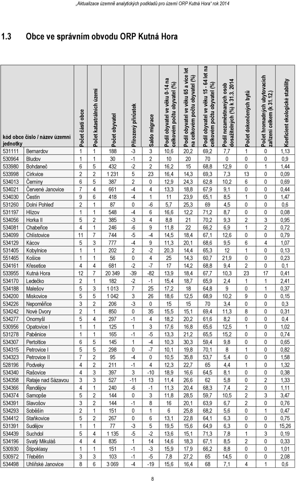 .3. Počet dokončených bytů Počet hromadných ubytovacích zařízení celkem (k 31.12.