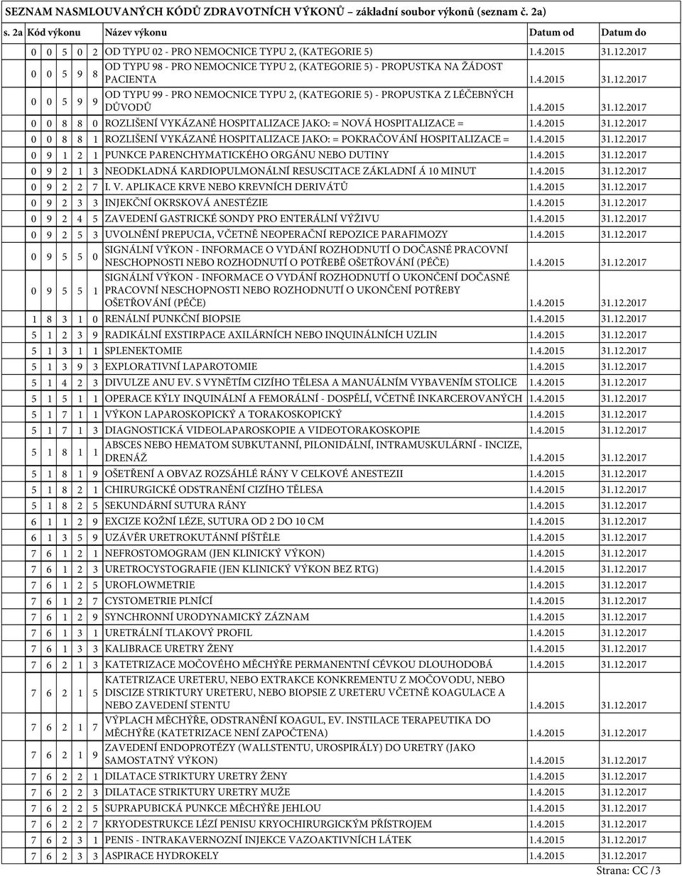 4.2015 31.12.2017 0 0 8 8 0 ROZLIŠENÍ VYKÁZANÉ HOSPITALIZACE JAKO: = NOVÁ HOSPITALIZACE = 1.4.2015 31.12.2017 0 0 8 8 1 ROZLIŠENÍ VYKÁZANÉ HOSPITALIZACE JAKO: = POKRAČOVÁNÍ HOSPITALIZACE = 1.4.2015 31.12.2017 0 1 2 1 PUNKCE PARENCHYMATICKÉHO ORGÁNU NEBO DUTINY 1.