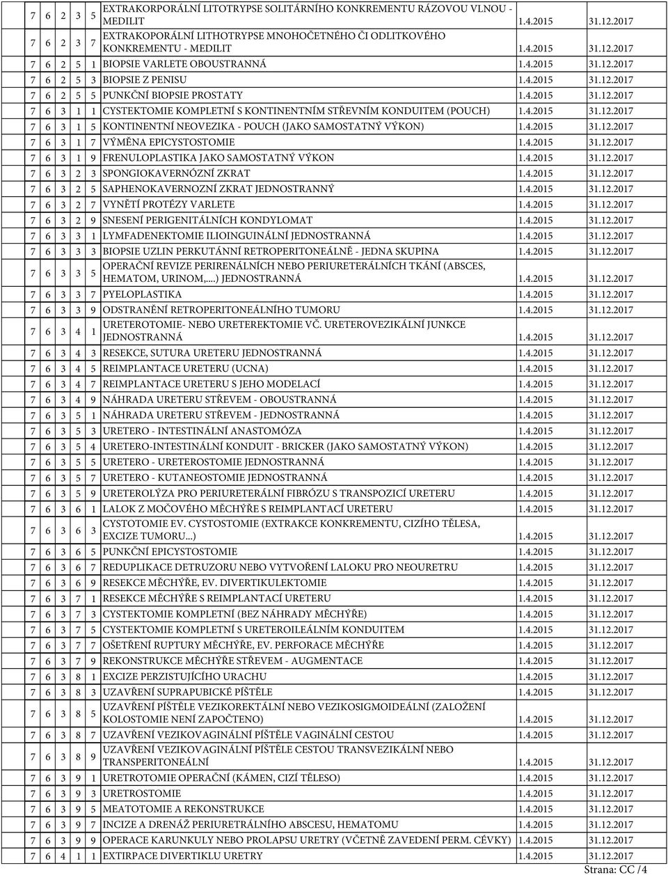 4.2015 31.12.2017 7 6 3 1 7 VÝMĚNA EPICYSTOSTOMIE 1.4.2015 31.12.2017 7 6 3 1 FRENULOPLASTIKA JAKO SAMOSTATNÝ VÝKON 1.4.2015 31.12.2017 7 6 3 2 3 SPONGIOKAVERNÓZNÍ ZKRAT 1.4.2015 31.12.2017 7 6 3 2 5 SAPHENOKAVERNOZNÍ ZKRAT JEDNOSTRANNÝ 1.