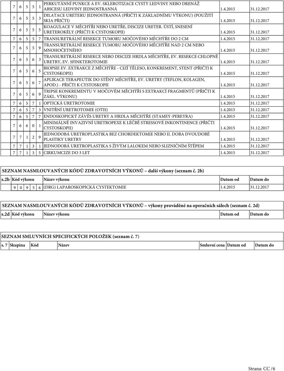 ÚSTÍ, SNESENÍ URETEROKÉLY (PŘIČTI K CYSTOSKOPII) 1.4.2015 31.12.2017 7 6 5 5 7 TRANSURETRÁLNÍ RESEKCE TUMORU MOČOVÉHO MĚCHÝŘE DO 2 CM 1.4.2015 31.12.2017 7 6 5 5 TRANSURETRÁLNÍ RESEKCE TUMORU MOČOVÉHO MĚCHÝŘE NAD 2 CM NEBO MNOHOČETNÉHO 1.
