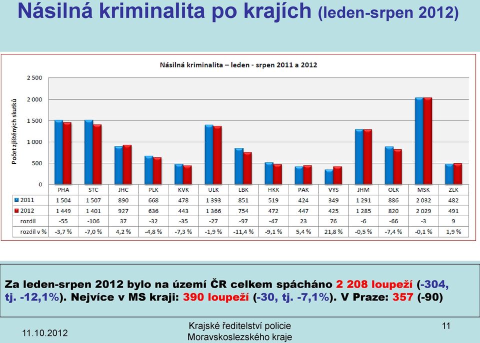 spácháno 2 208 loupeží (-304, tj. -12,1%).