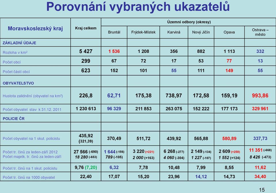 obyvatel stav k 31.12. 2011 1 230 613 96 329 211 853 263 075 152 222 177 173 329 961 POLICIE ČR Počet obyvatel na 1 skut. policistu 435,92 (321,39) 370,49 511,72 439,92 565,88 580,89 337,73 Počet tr.