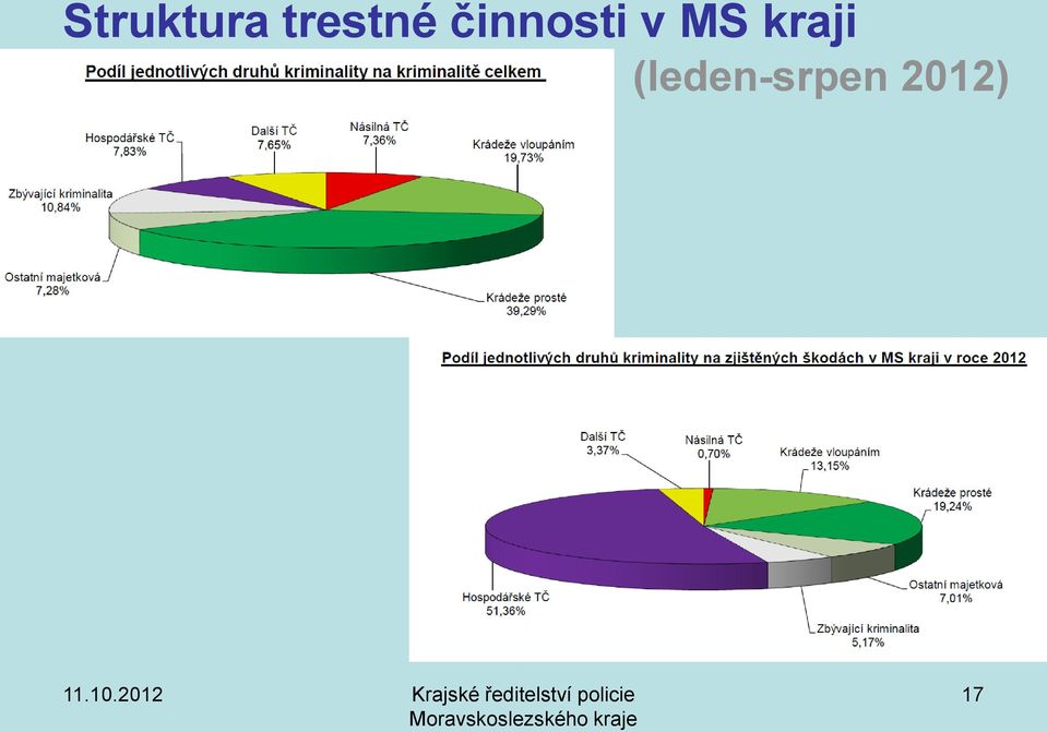 činnosti v MS