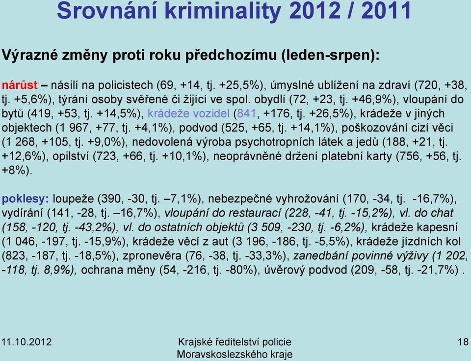 +26,5%), krádeže v jiných objektech (1 967, +77, tj. +4,1%), podvod (525, +65, tj. +14,1%), poškozování cizí věci (1 268, +105, tj. +9,0%), nedovolená výroba psychotropních látek a jedů (188, +21, tj.