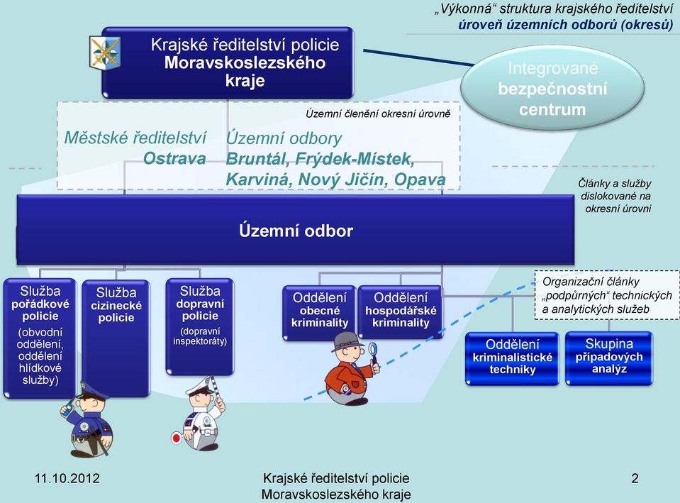 pořádkové policie (obvodní oddělení, oddělení hlídkové služby) Služba cizinecké policie Služba dopravní policie (dopravní inspektoráty) Oddělení obecné