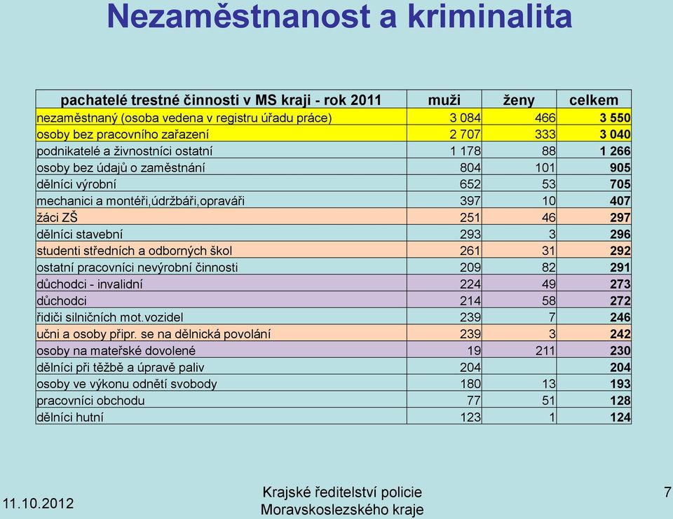 dělníci stavební 293 3 296 studenti středních a odborných škol 261 31 292 ostatní pracovníci nevýrobní činnosti 209 82 291 důchodci - invalidní 224 49 273 důchodci 214 58 272 řidiči silničních mot.