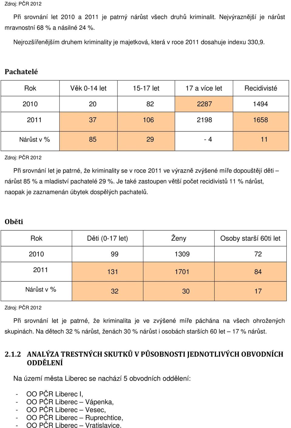 Pachatelé Rok Věk 0-14 let 15-17 let 17 a více let Recidivisté 2010 20 82 2287 1494 2011 37 106 2198 1658 Nárůst v % 85 29-4 11 Zdroj: PČR 2012 Při srovnání let je patrné, že kriminality se v roce