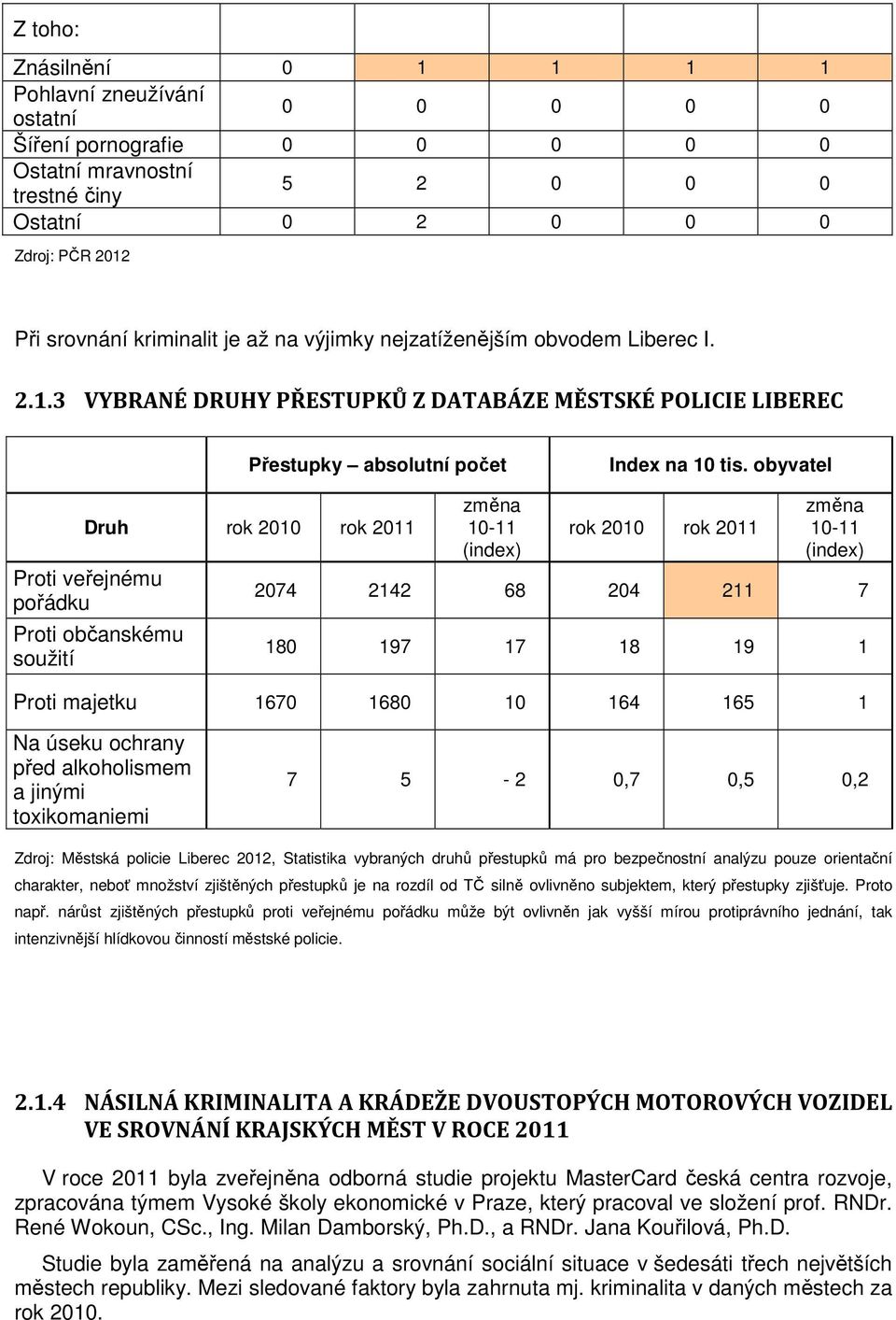 obyvatel Druh rok 2010 rok 2011 Proti veřejnému pořádku Proti občanskému soužití změna 10-11 (index) rok 2010 rok 2011 změna 10-11 (index) 2074 2142 68 204 211 7 180 197 17 18 19 1 Proti majetku 1670