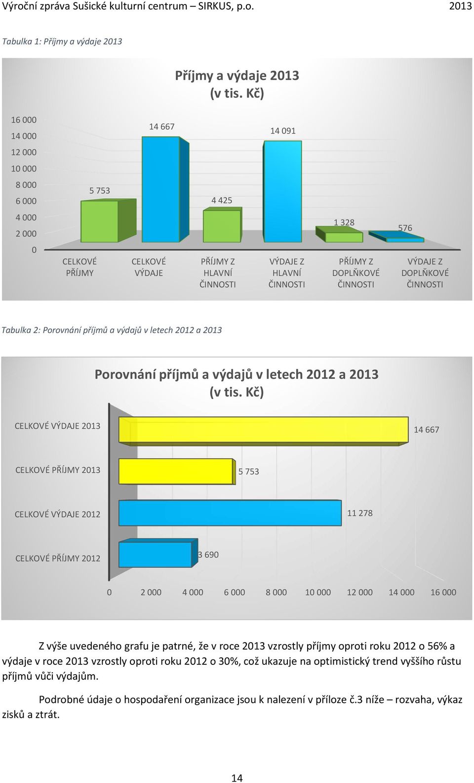VÝDAJE Z DOPLŇKOVÉ ČINNOSTI Tabulka 2: Prvnání příjmů a výdajů v letech 2012 a 2013 Prvnání příjmů a výdajů v letech 2012 a 2013 (v tis.