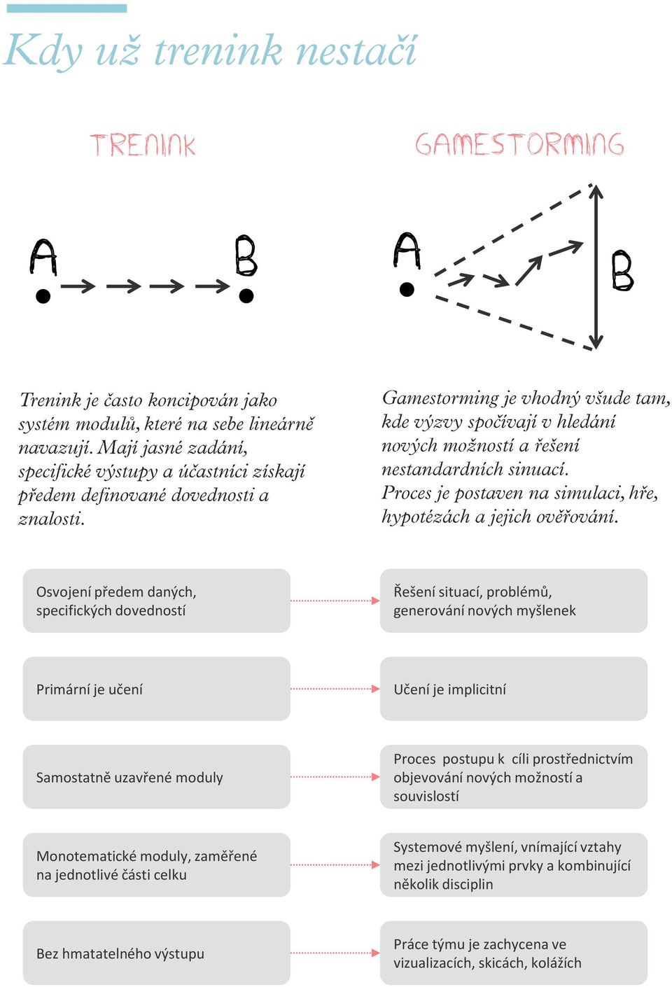 nových možností a souvislostí Monotematické moduly, zaměřené na jednotlivé části celku Systemové myšlení, vnímající vztahy