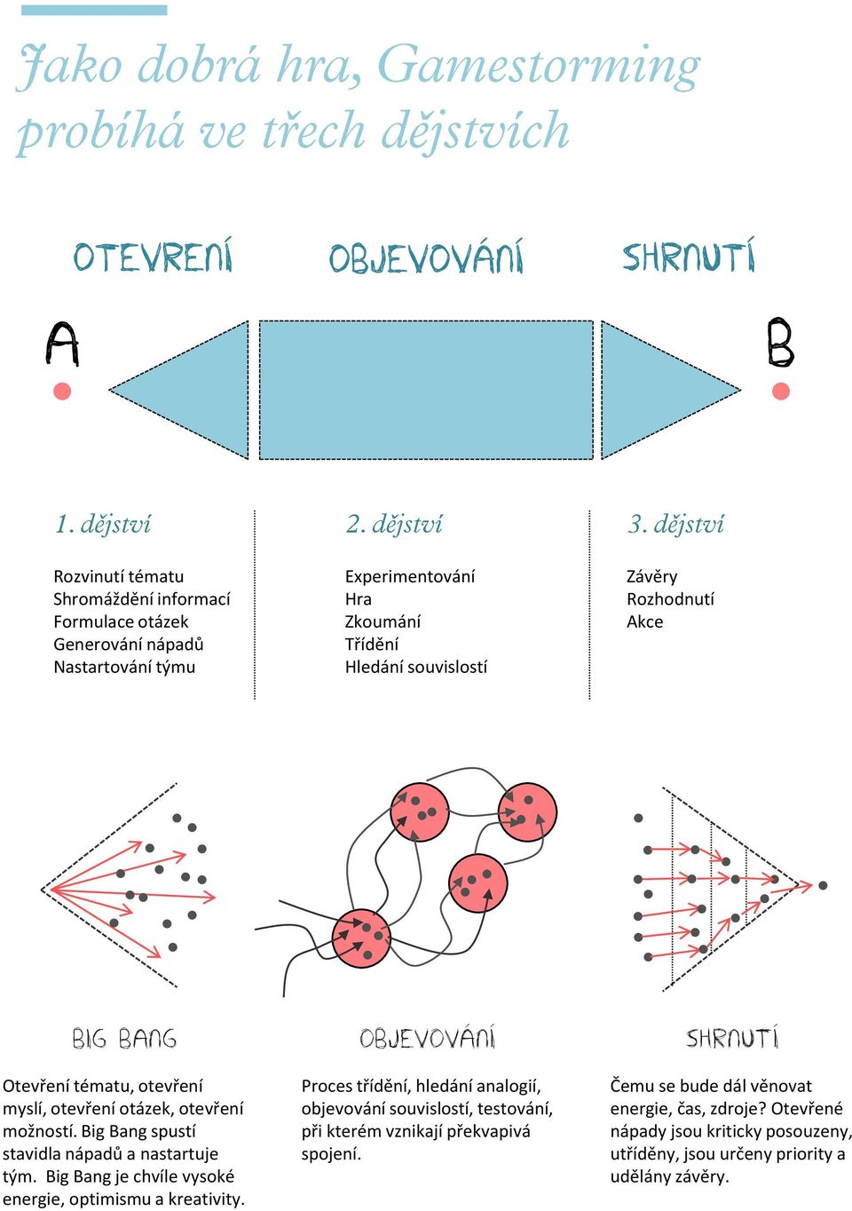 Big Bang spustí stavidla nápadů a nastartuje tým. Big Bang je chvíle vysoké energie, optimismu a kreativity.