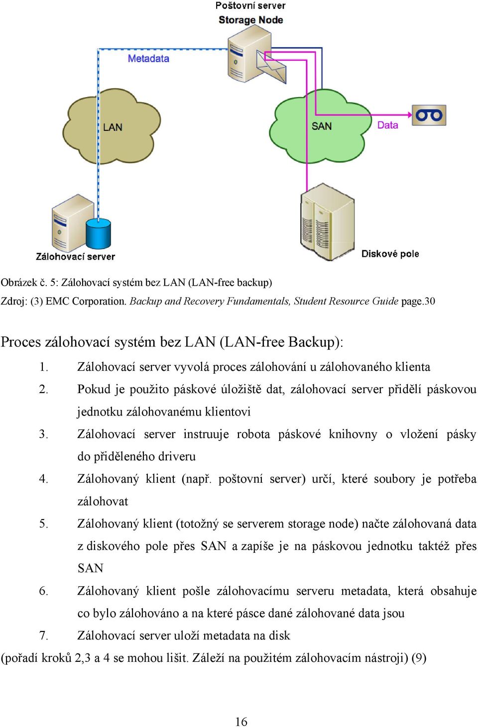 Pokud je použito páskové úložiště dat, zálohovací server přidělí páskovou jednotku zálohovanému klientovi 3.