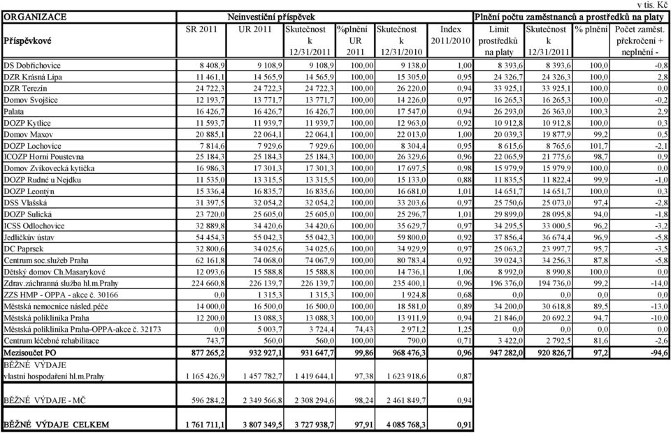 DZR Krásná Lípa 11 461,1 14 565,9 14 565,9 100,00 15 305,0 0,95 24 326,7 24 326,3 100,0 2,8 DZR Terezín 24 722,3 24 722,3 24 722,3 100,00 26 220,0 0,94 33 925,1 33 925,1 100,0 0,0 Domov Svojšice 12