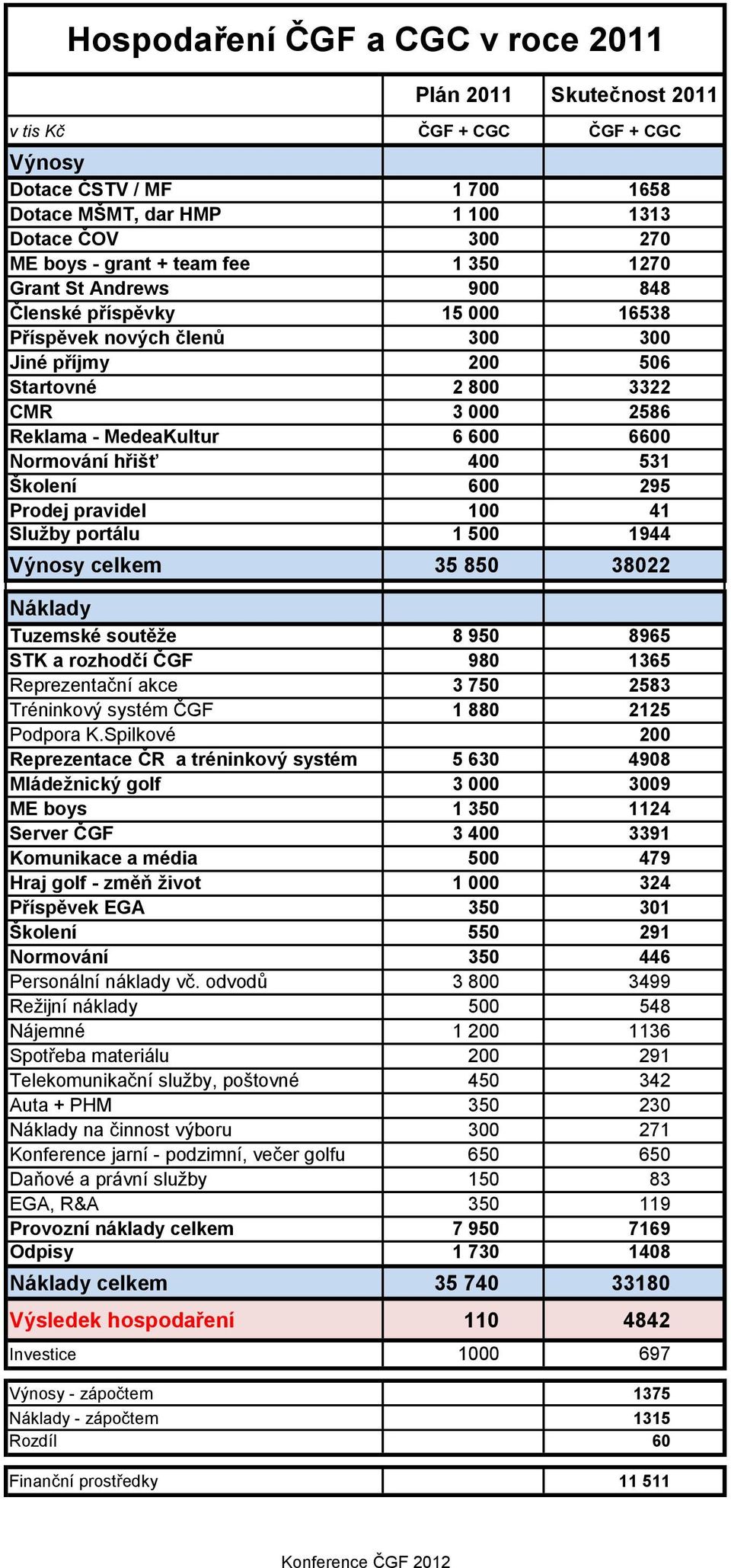 Normování hřišť 400 531 Školení 600 295 Prodej pravidel 100 41 Služby portálu 1 500 1944 Výnosy celkem 35 850 38022 Náklady Tuzemské soutěže 8 950 8965 STK a rozhodčí ČGF 980 1365 Reprezentační akce